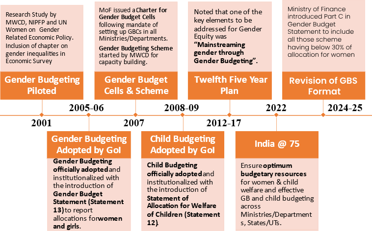 Journey of Gender Budgeting in India